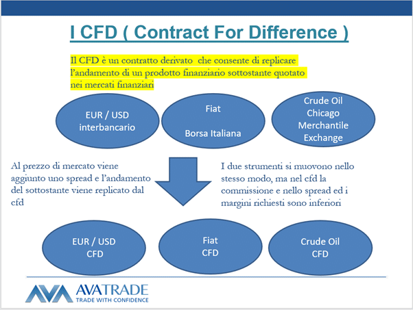 Ampia gamma di asset sui cfd